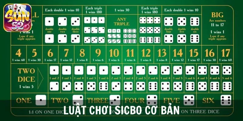 Chi tiết luật chơi cá cược Sicbo cơ bản